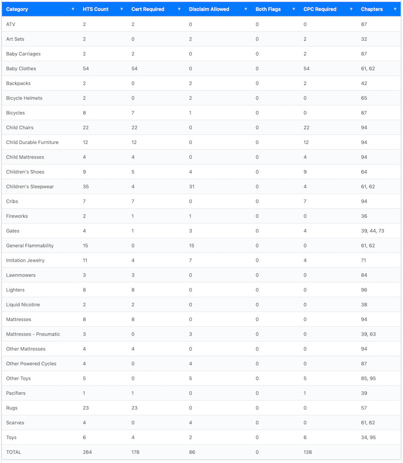 CPSC HTS codes - highest risk